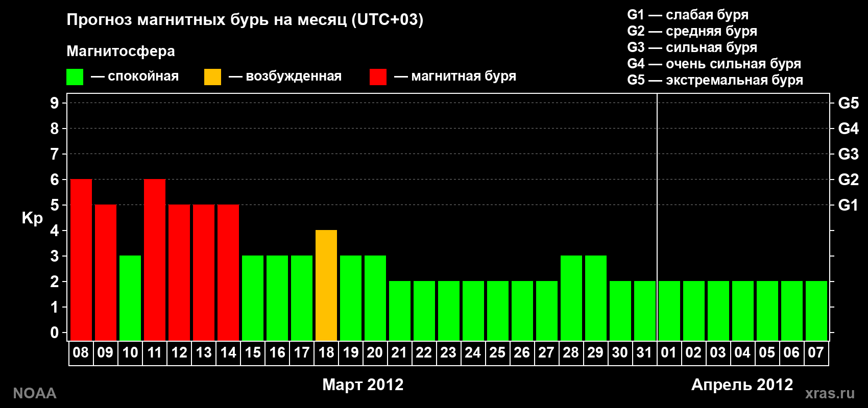 Прогноз геомагнитного индекса Kp на следующий месяц