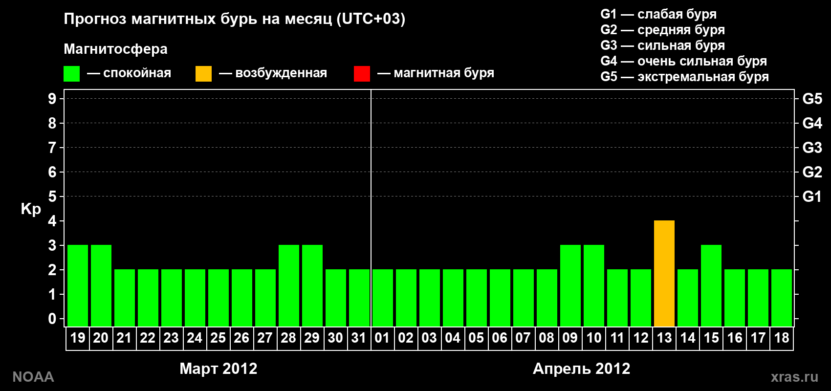 Прогноз геомагнитного индекса Kp на следующий месяц