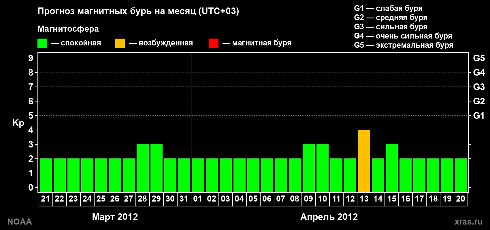 Прогноз геомагнитного индекса Kp на следующий месяц