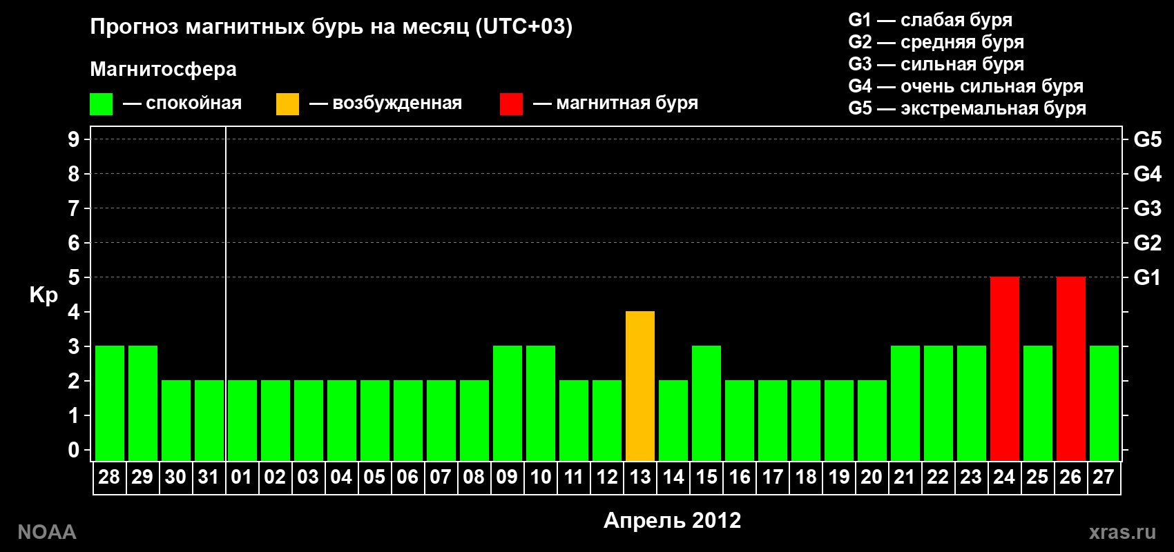 Прогноз геомагнитного индекса Kp на следующий месяц