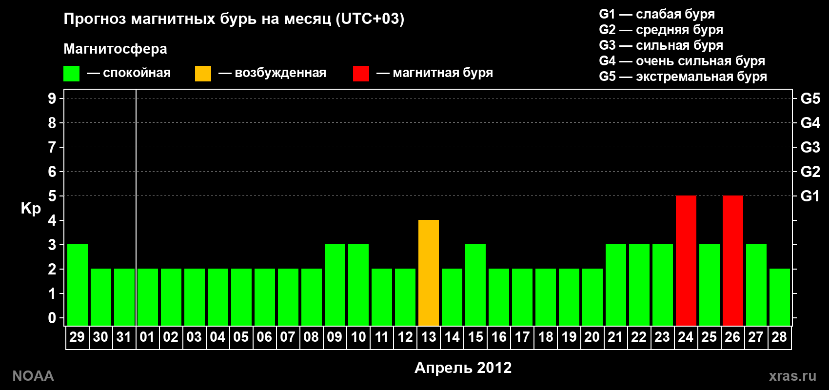 Прогноз геомагнитного индекса Kp на следующий месяц