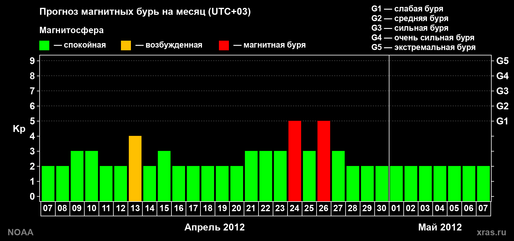 Прогноз геомагнитного индекса Kp на следующий месяц