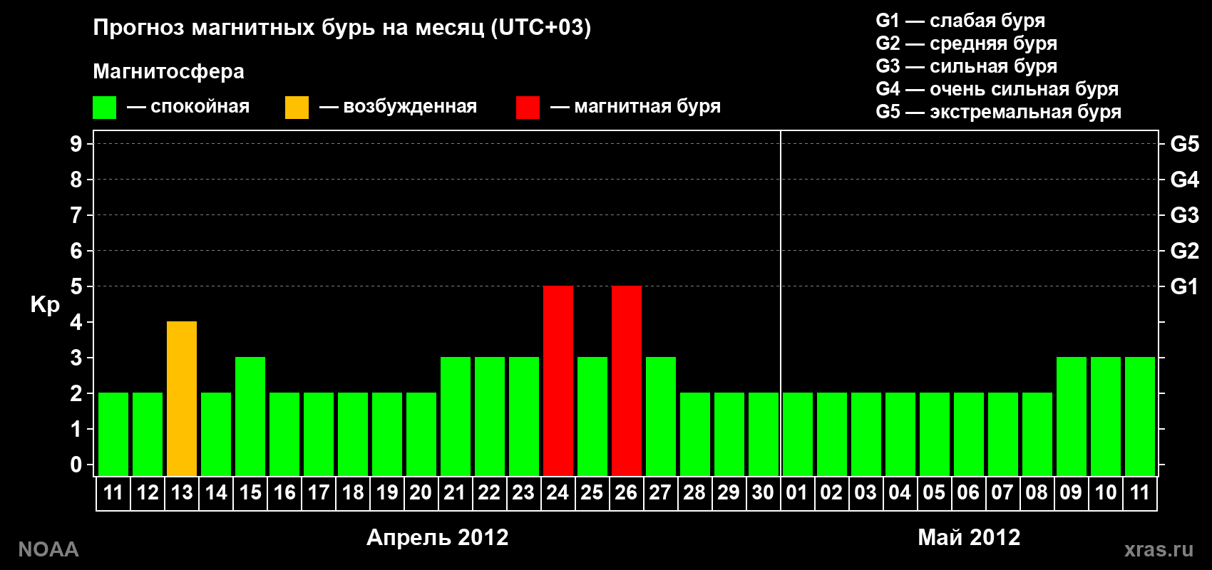 Прогноз геомагнитного индекса Kp на следующий месяц