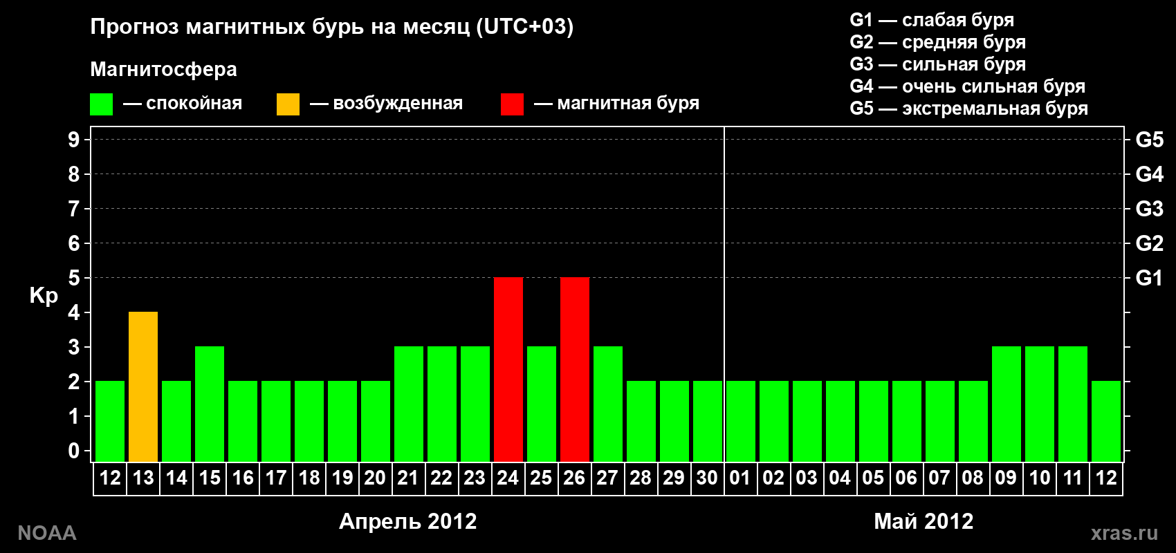 Прогноз геомагнитного индекса Kp на следующий месяц