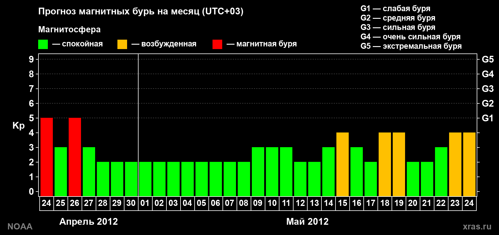 Прогноз геомагнитного индекса Kp на следующий месяц