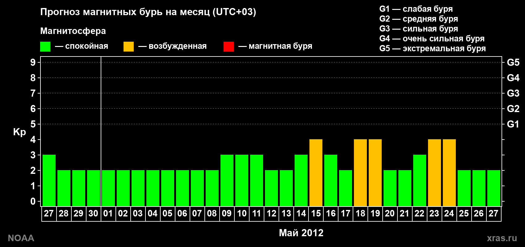 Прогноз геомагнитного индекса Kp на следующий месяц