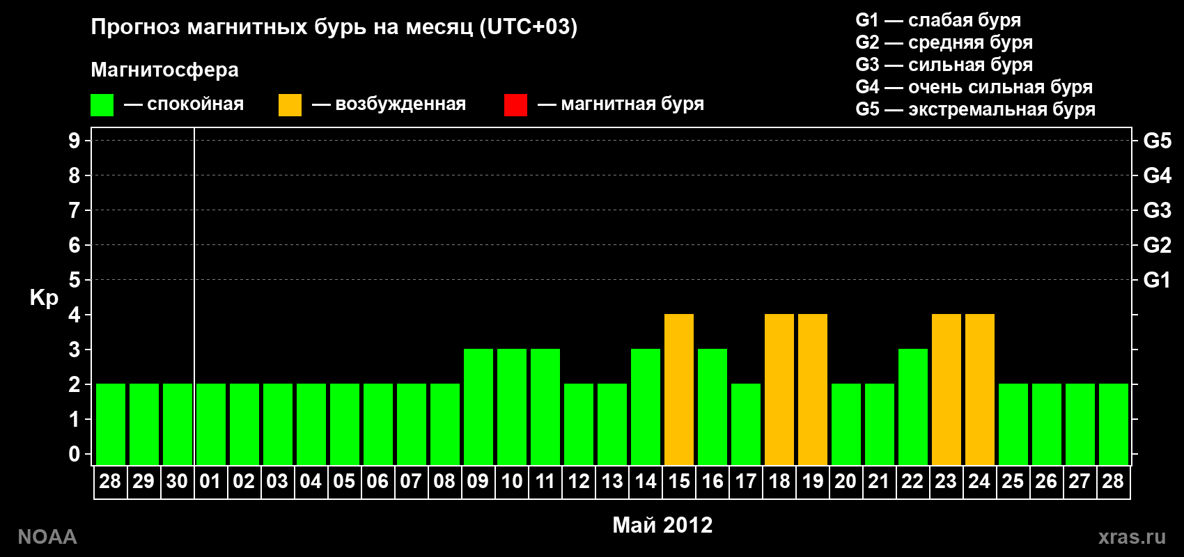 Прогноз геомагнитного индекса Kp на следующий месяц