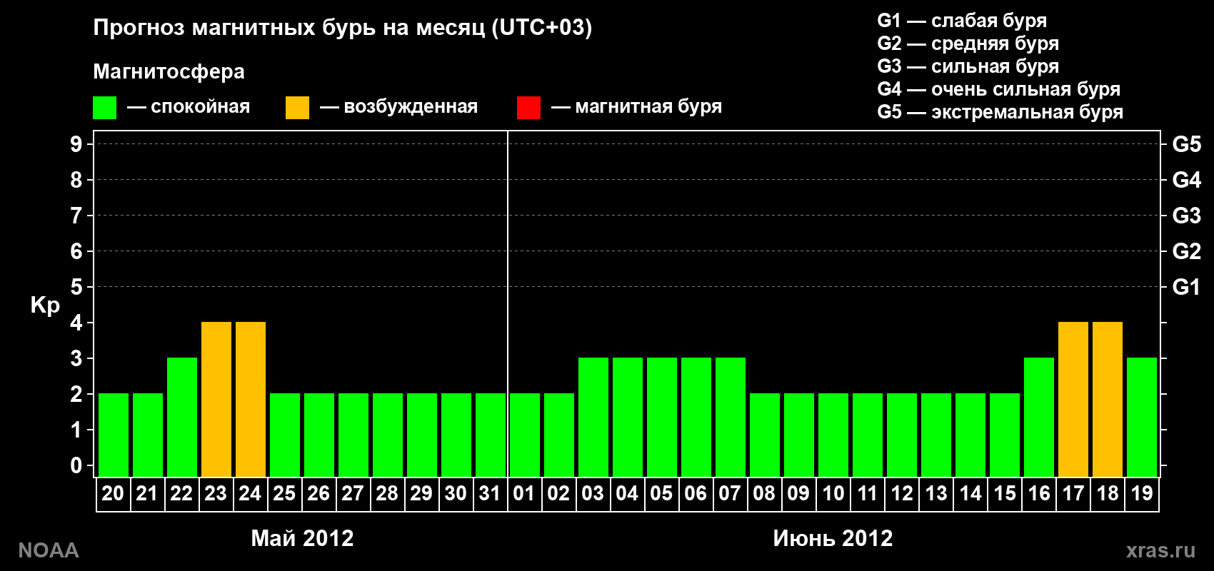 Прогноз геомагнитного индекса Kp на следующий месяц