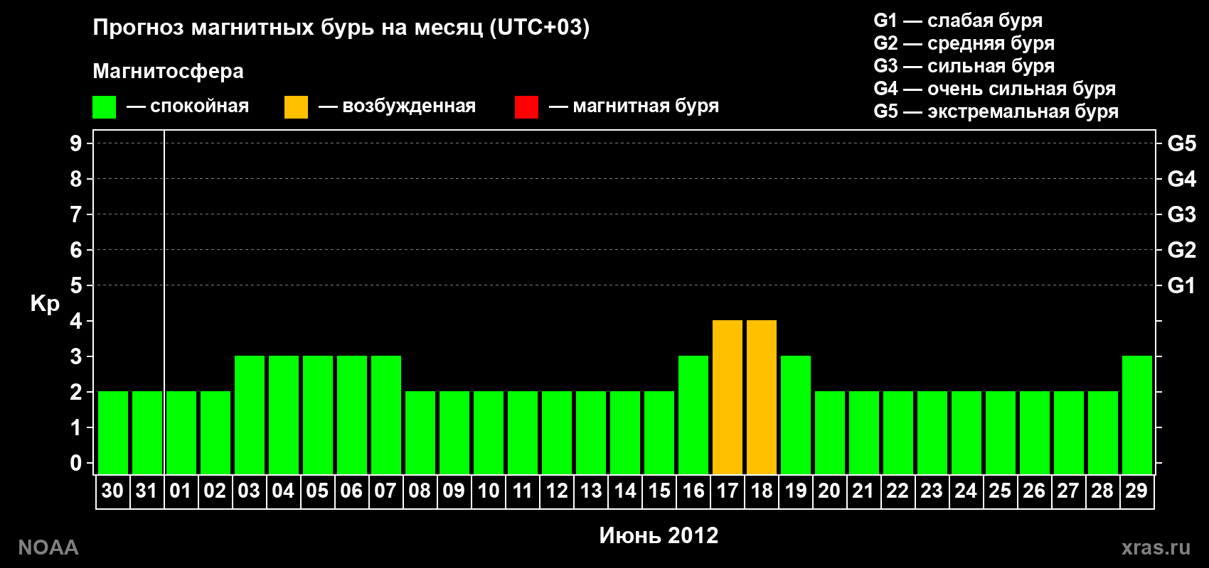 Прогноз геомагнитного индекса Kp на следующий месяц