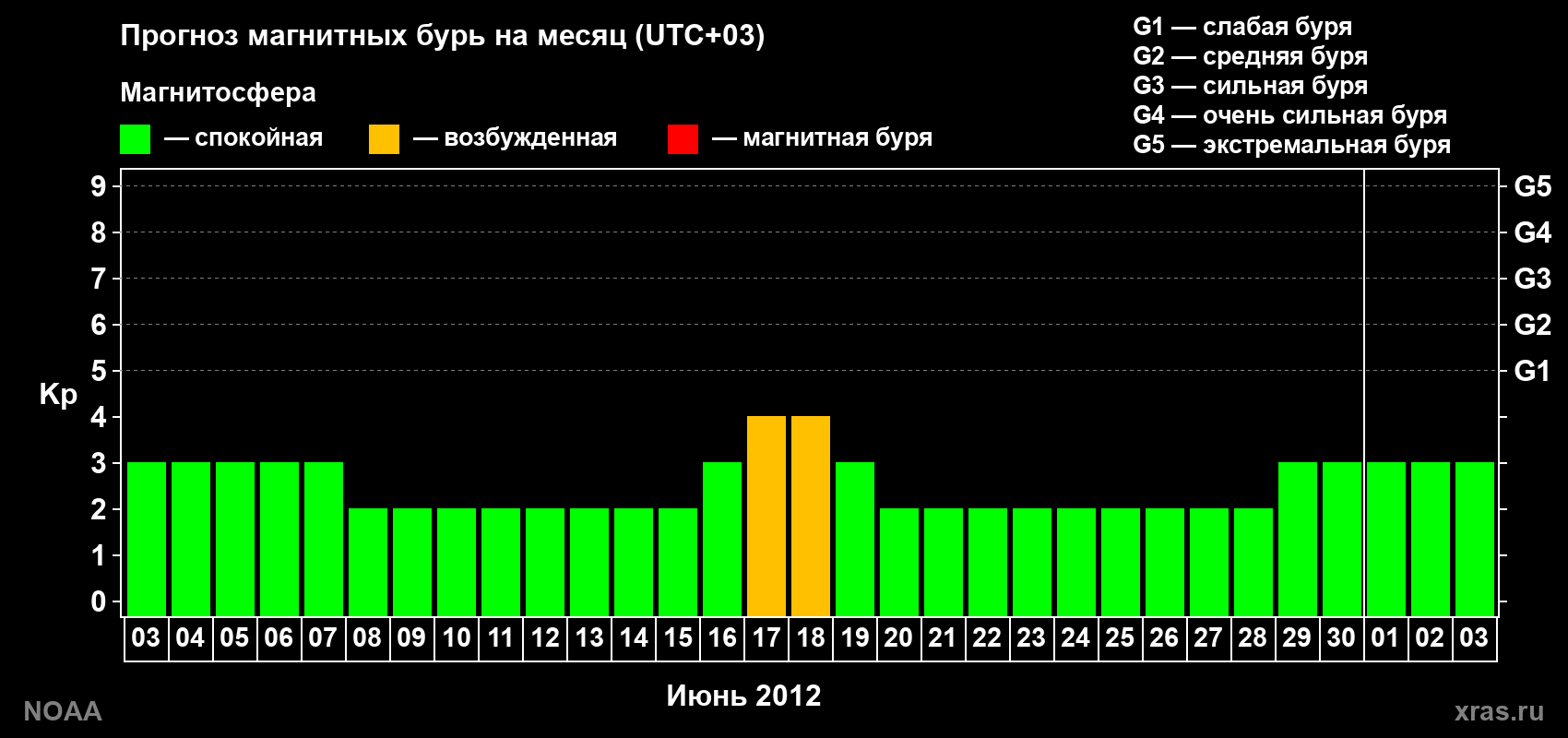 Прогноз геомагнитного индекса Kp на следующий месяц