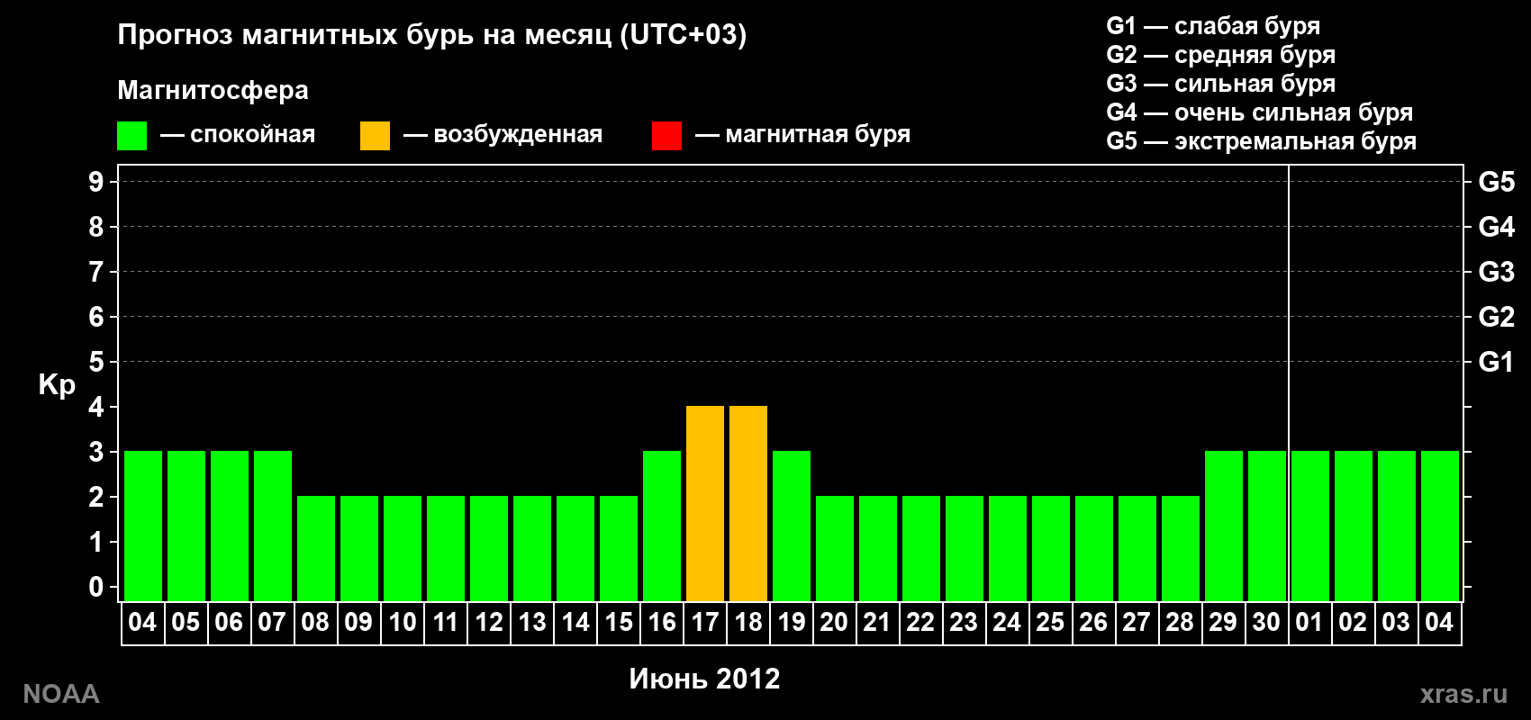 Прогноз геомагнитного индекса Kp на следующий месяц