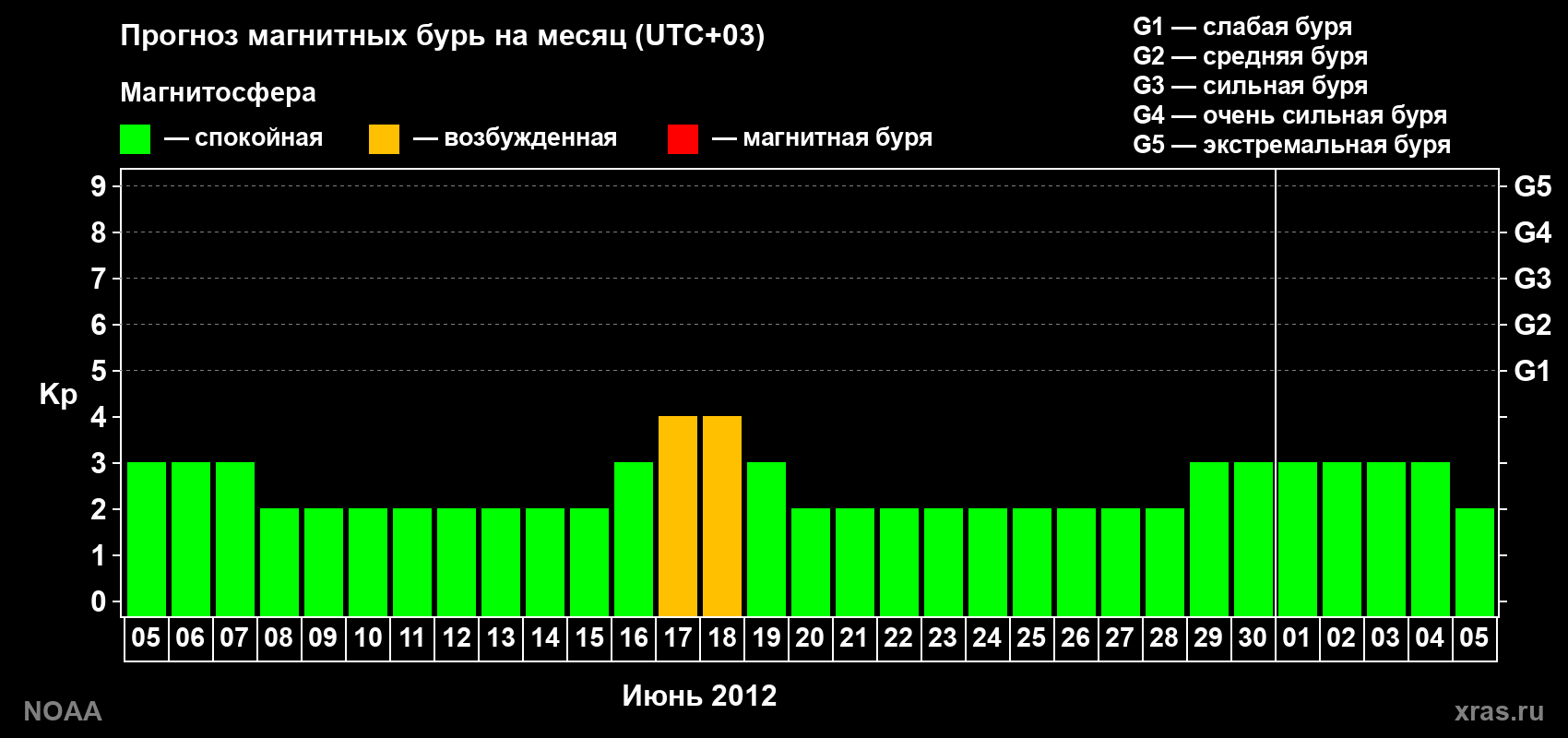 Прогноз геомагнитного индекса Kp на следующий месяц