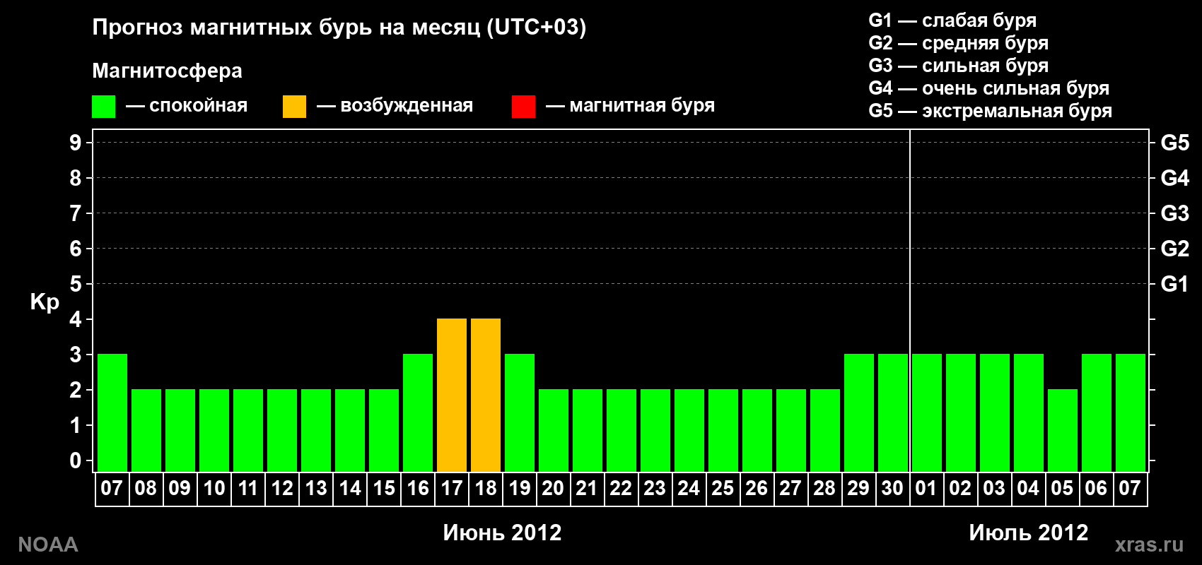 Прогноз геомагнитного индекса Kp на следующий месяц