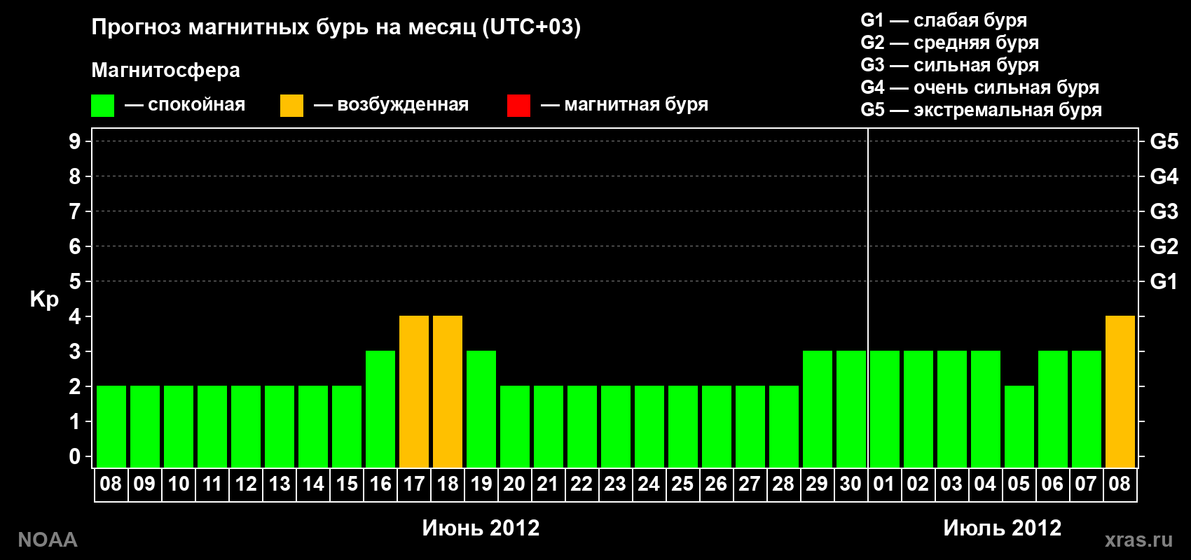 Прогноз геомагнитного индекса Kp на следующий месяц