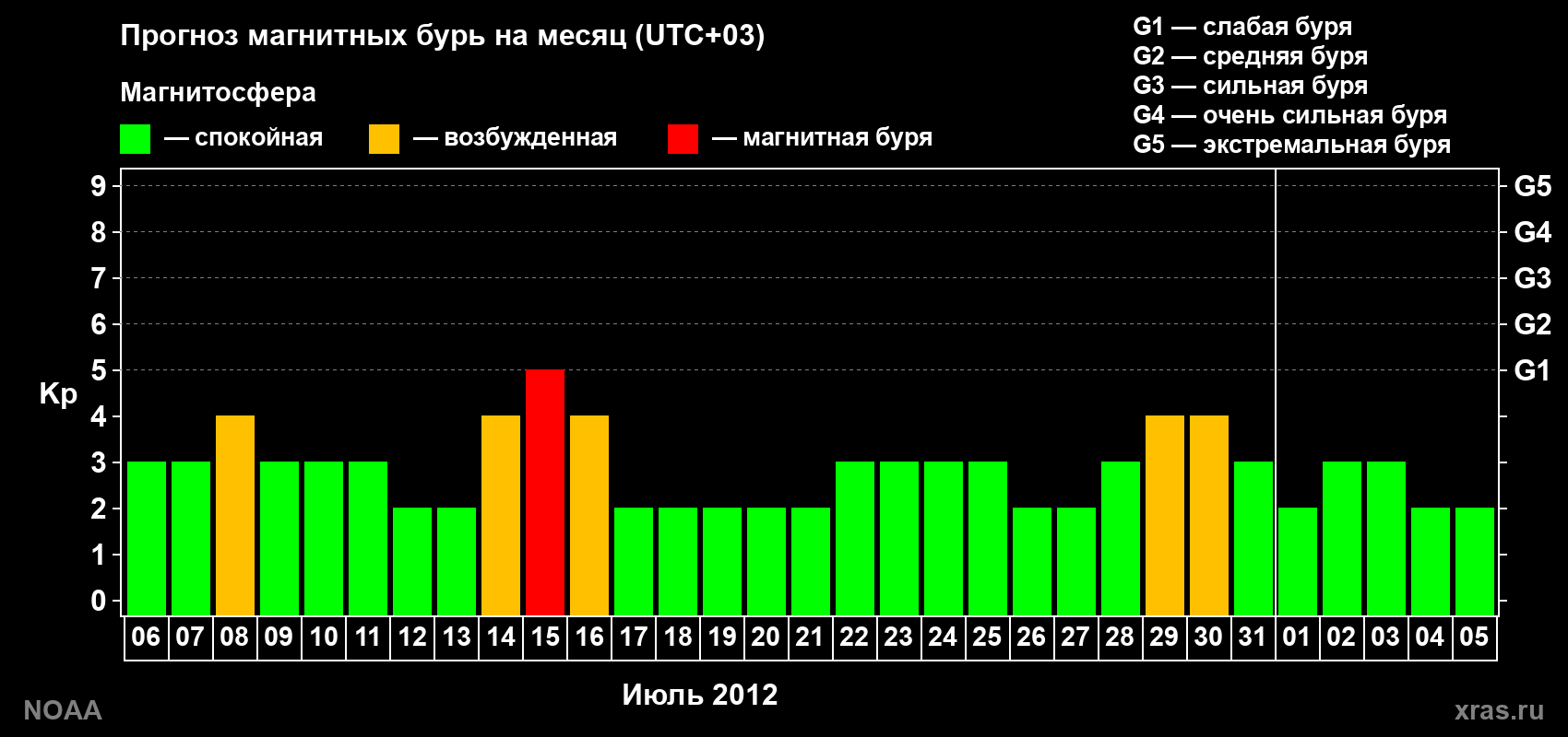 Прогноз геомагнитного индекса Kp на следующий месяц