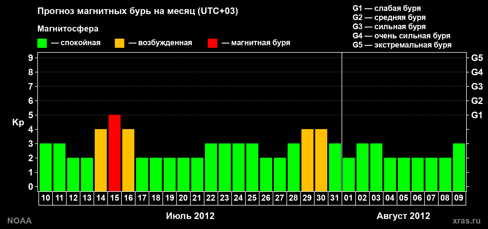 Прогноз геомагнитного индекса Kp на следующий месяц
