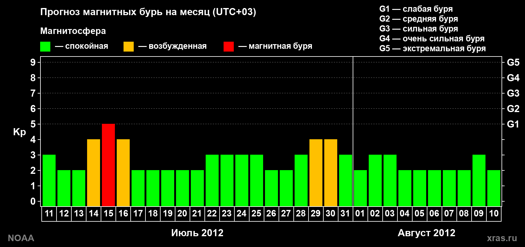 Прогноз геомагнитного индекса Kp на следующий месяц