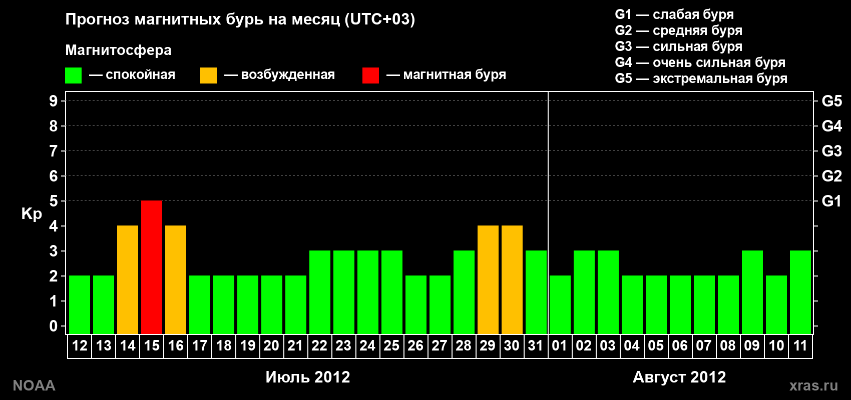 Прогноз геомагнитного индекса Kp на следующий месяц