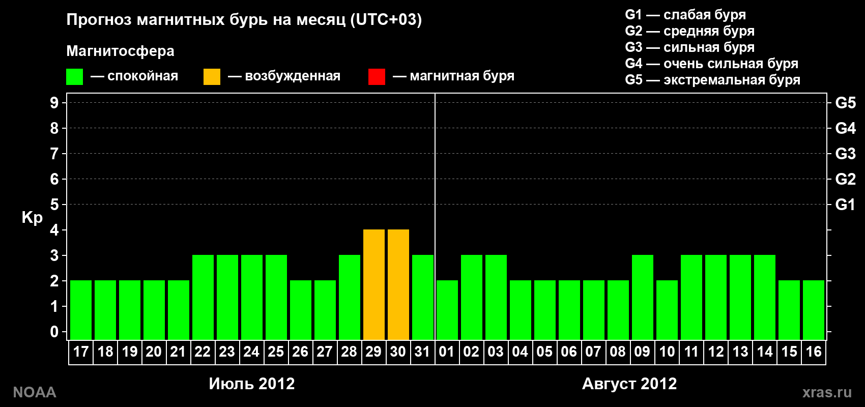 Прогноз геомагнитного индекса Kp на следующий месяц