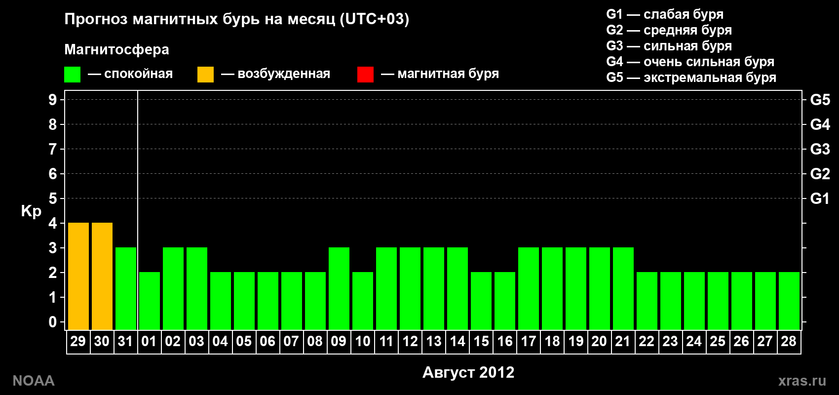 Прогноз геомагнитного индекса Kp на следующий месяц