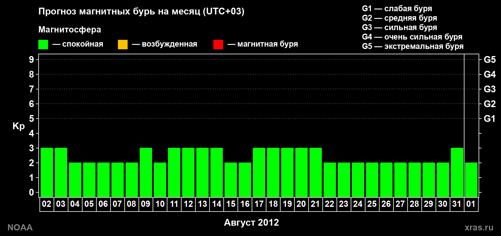 Прогноз геомагнитного индекса Kp на следующий месяц
