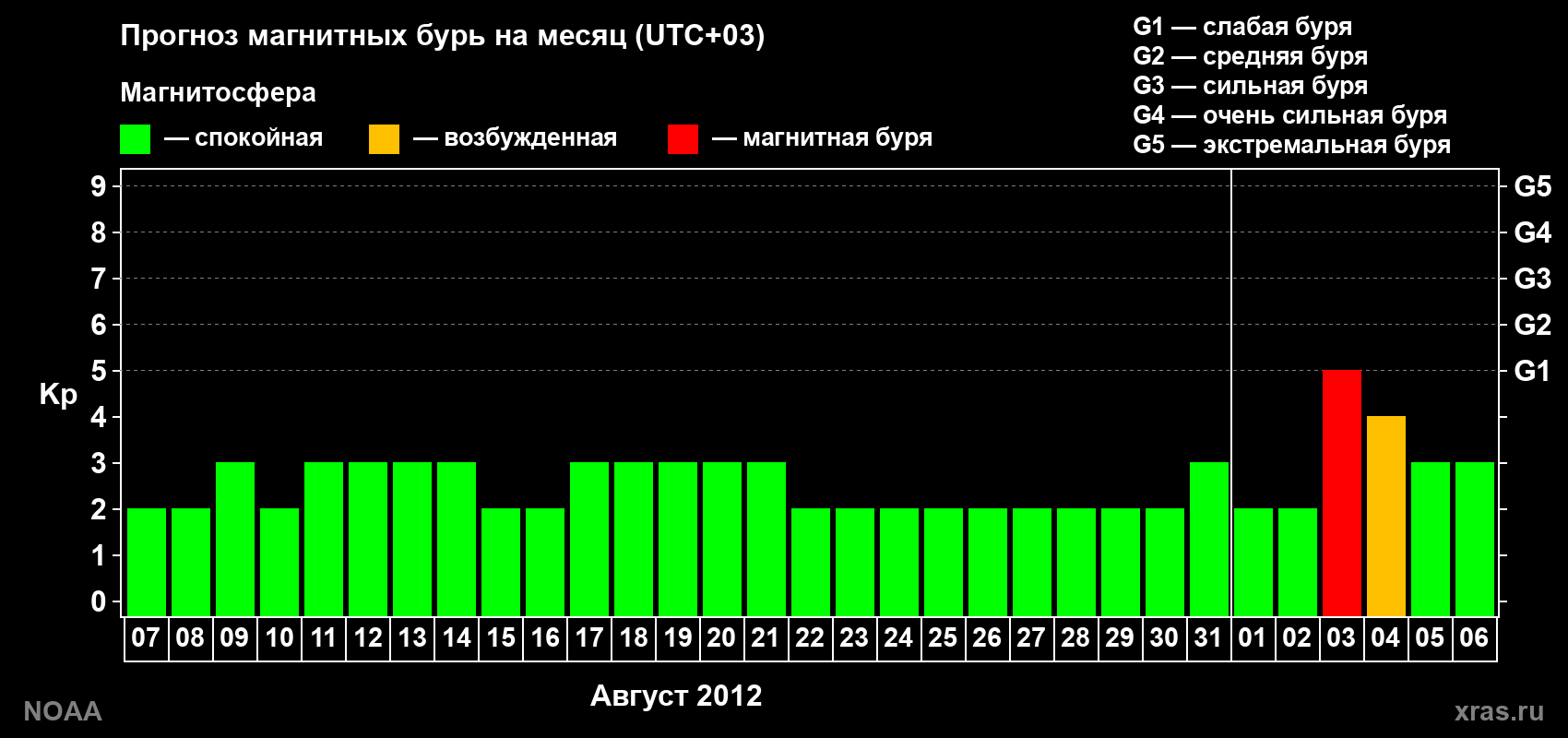 Прогноз геомагнитного индекса Kp на следующий месяц