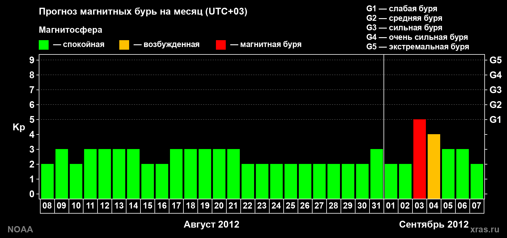 Прогноз геомагнитного индекса Kp на следующий месяц
