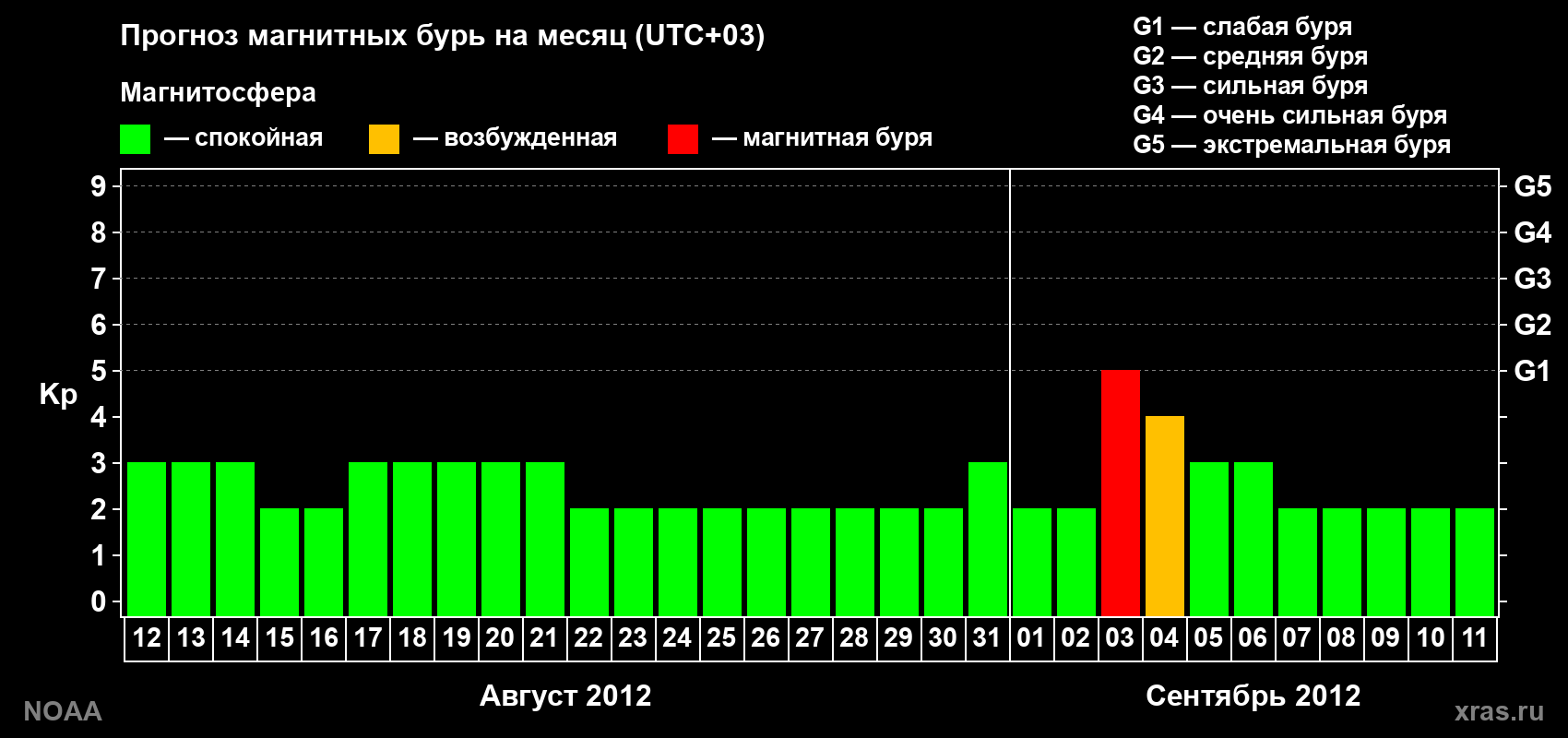 Прогноз геомагнитного индекса Kp на следующий месяц