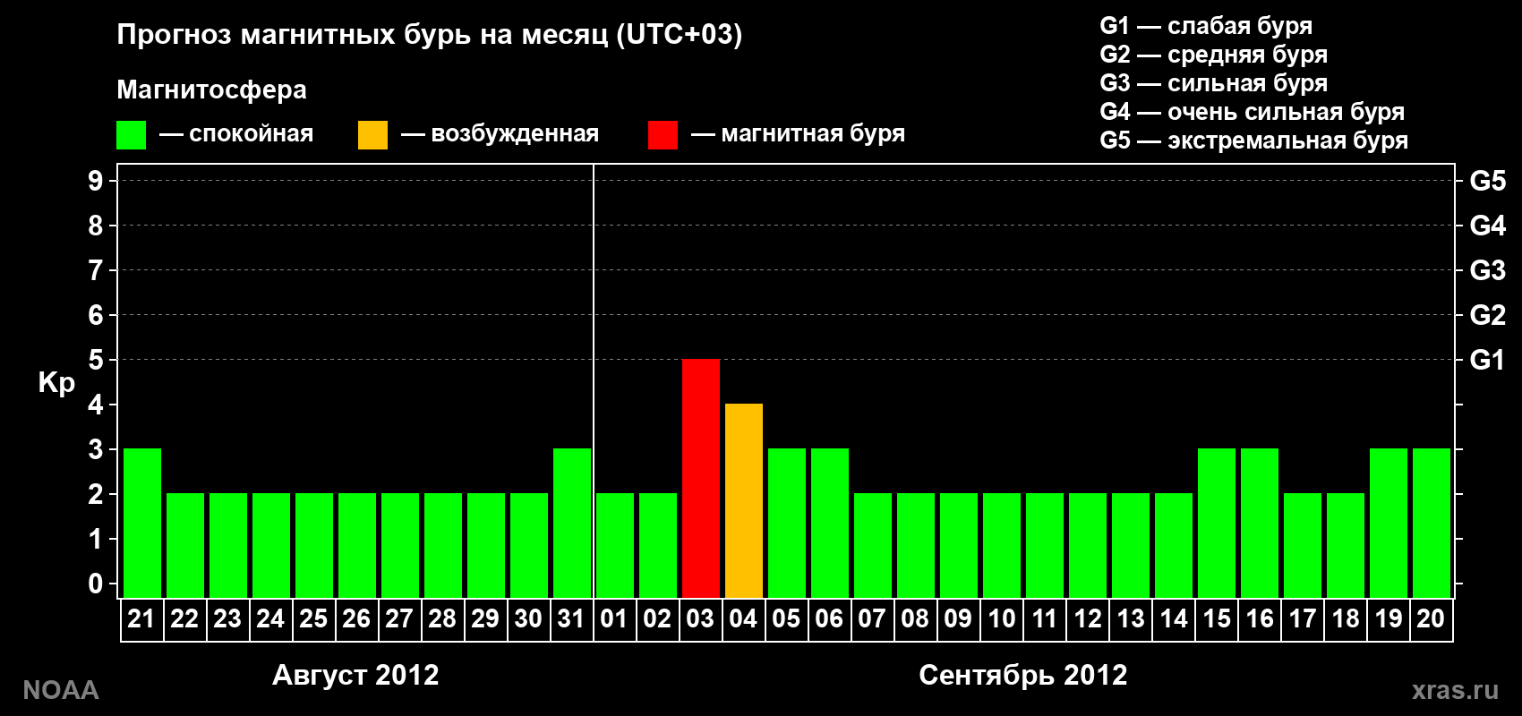 Прогноз геомагнитного индекса Kp на следующий месяц