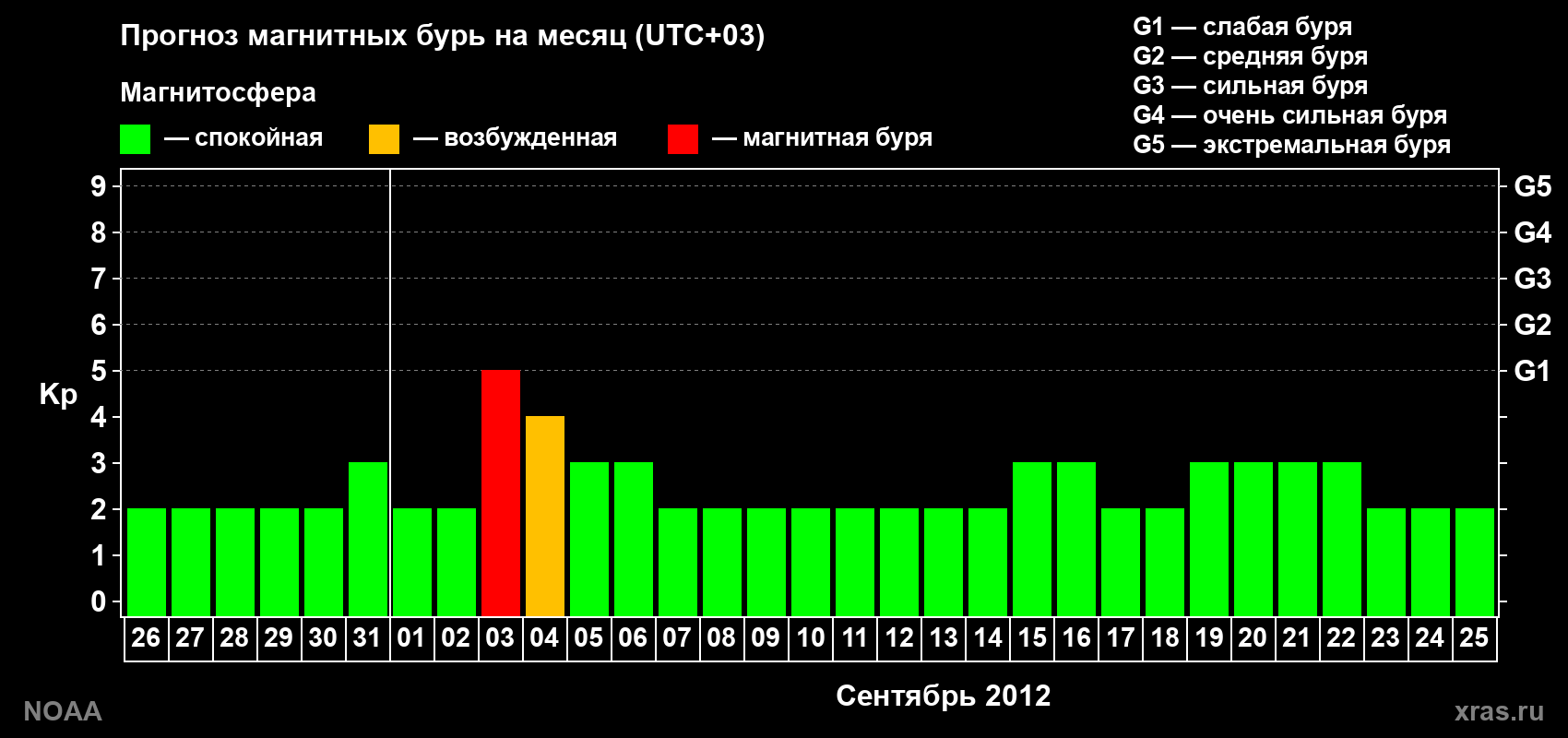 Прогноз геомагнитного индекса Kp на следующий месяц