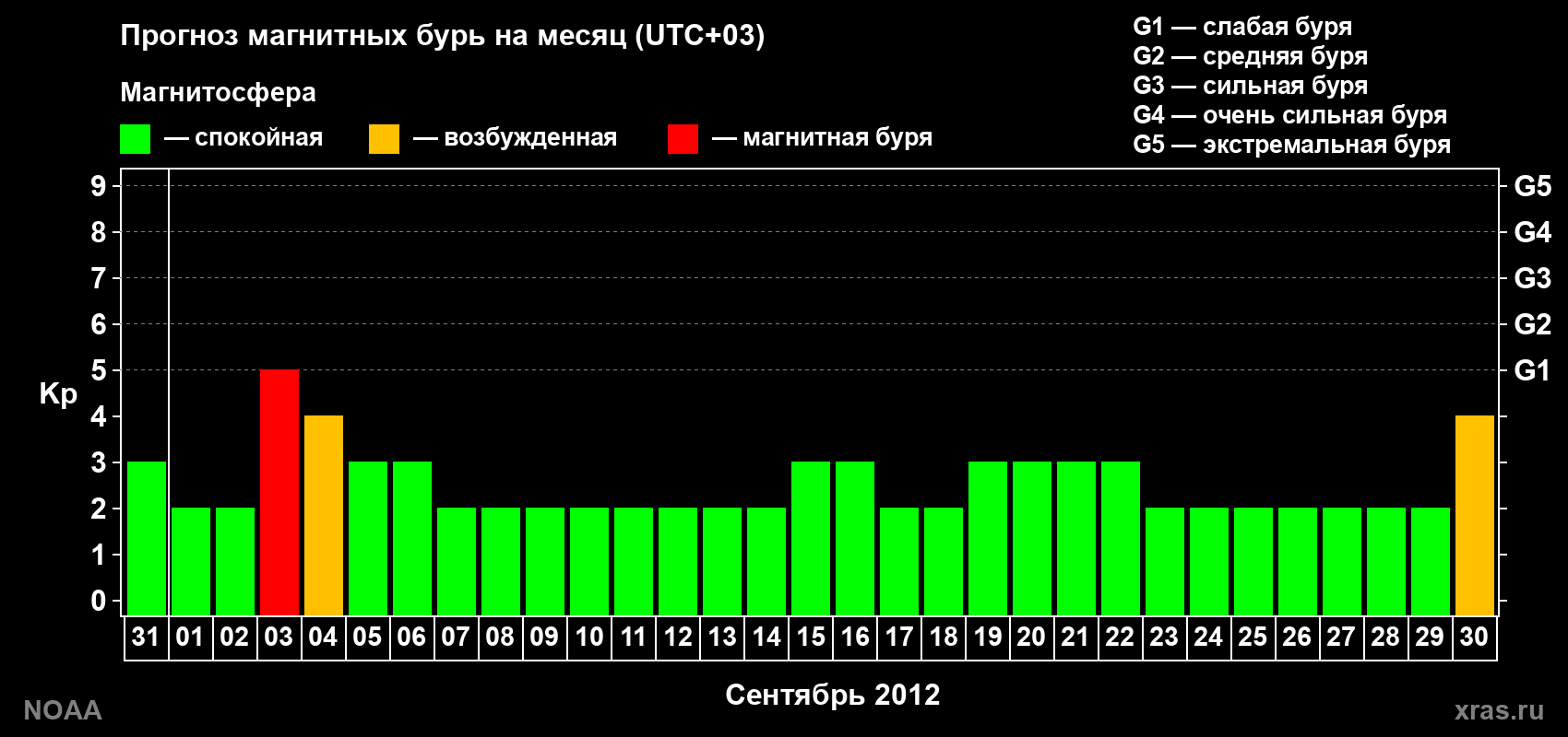 Прогноз геомагнитного индекса Kp на следующий месяц