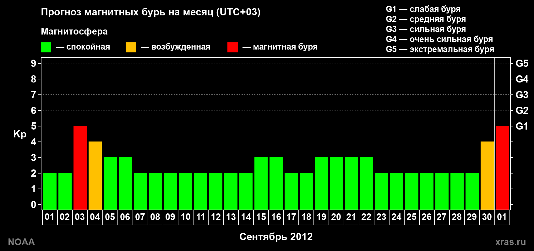 Прогноз геомагнитного индекса Kp на следующий месяц