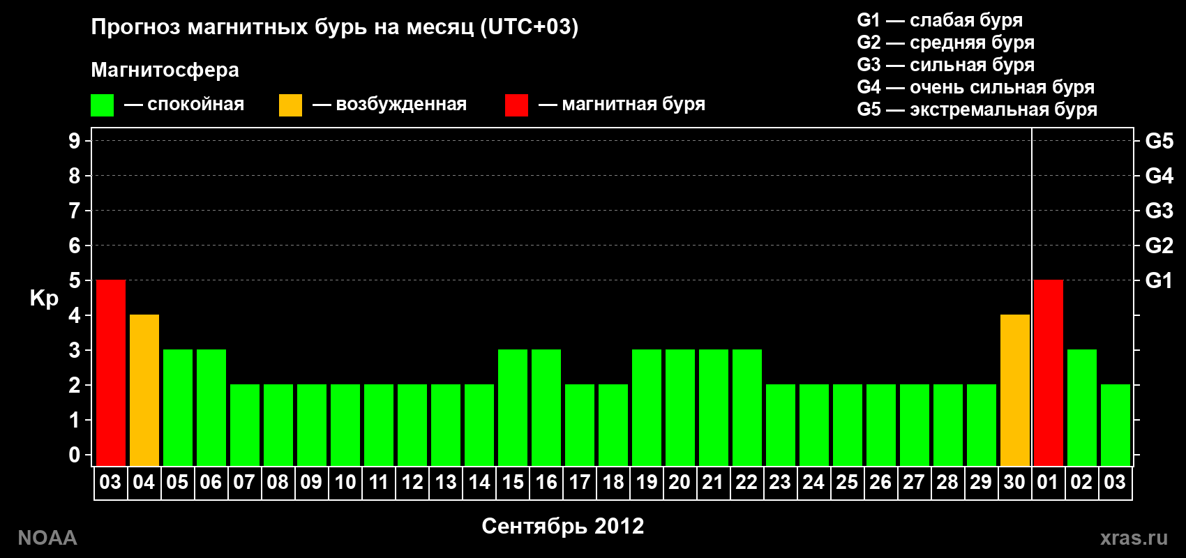 Прогноз геомагнитного индекса Kp на следующий месяц