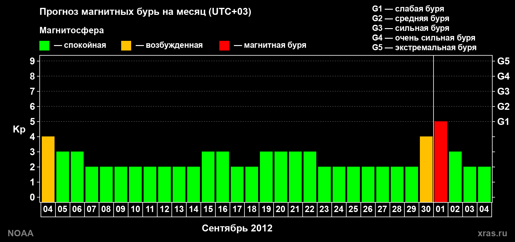 Прогноз геомагнитного индекса Kp на следующий месяц