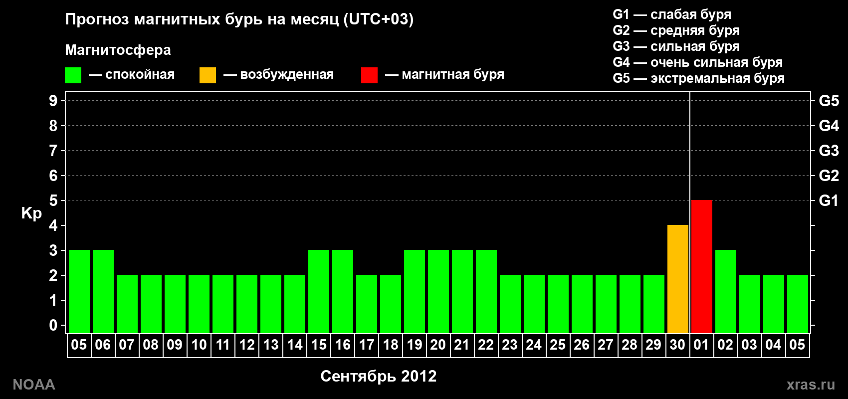 Прогноз геомагнитного индекса Kp на следующий месяц