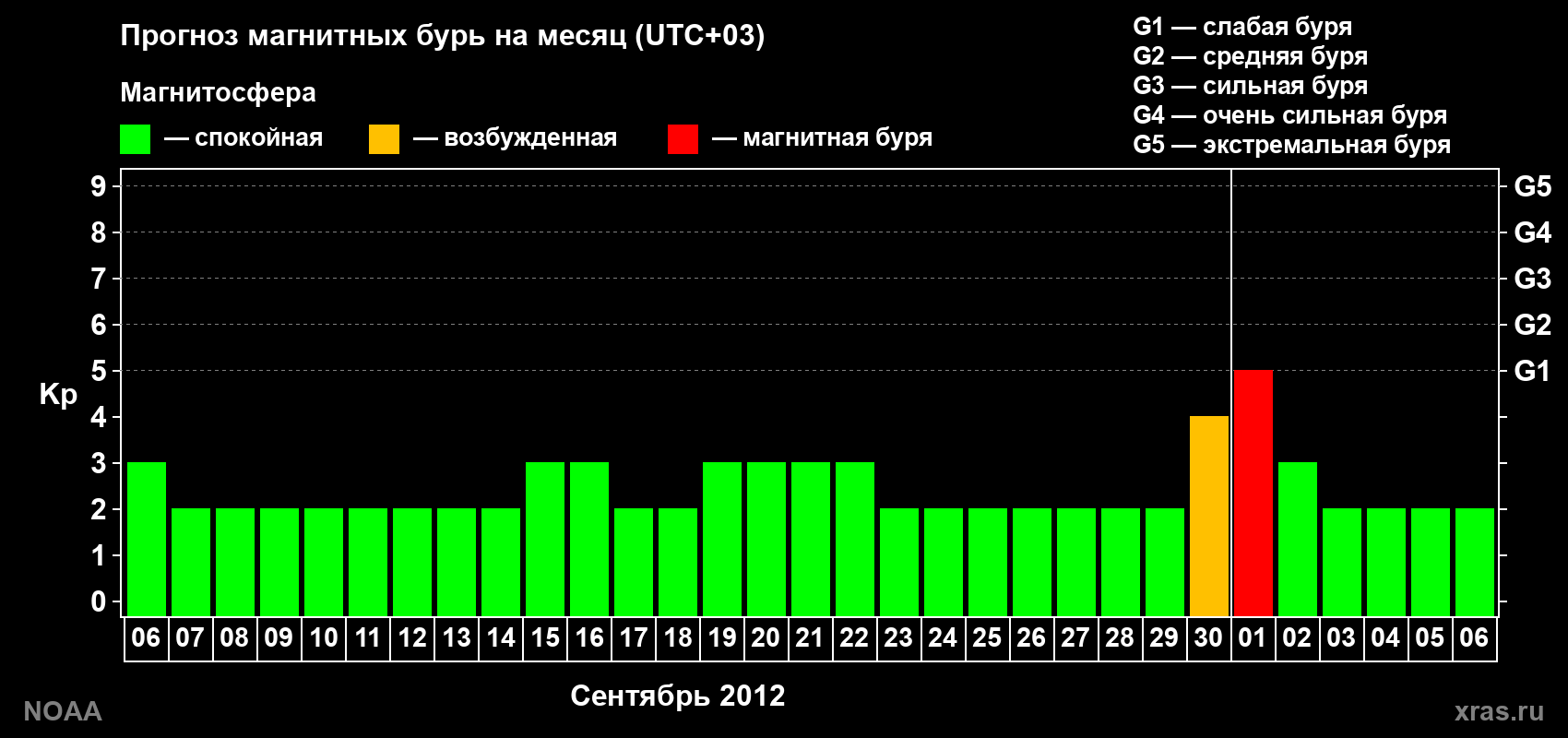 Прогноз геомагнитного индекса Kp на следующий месяц