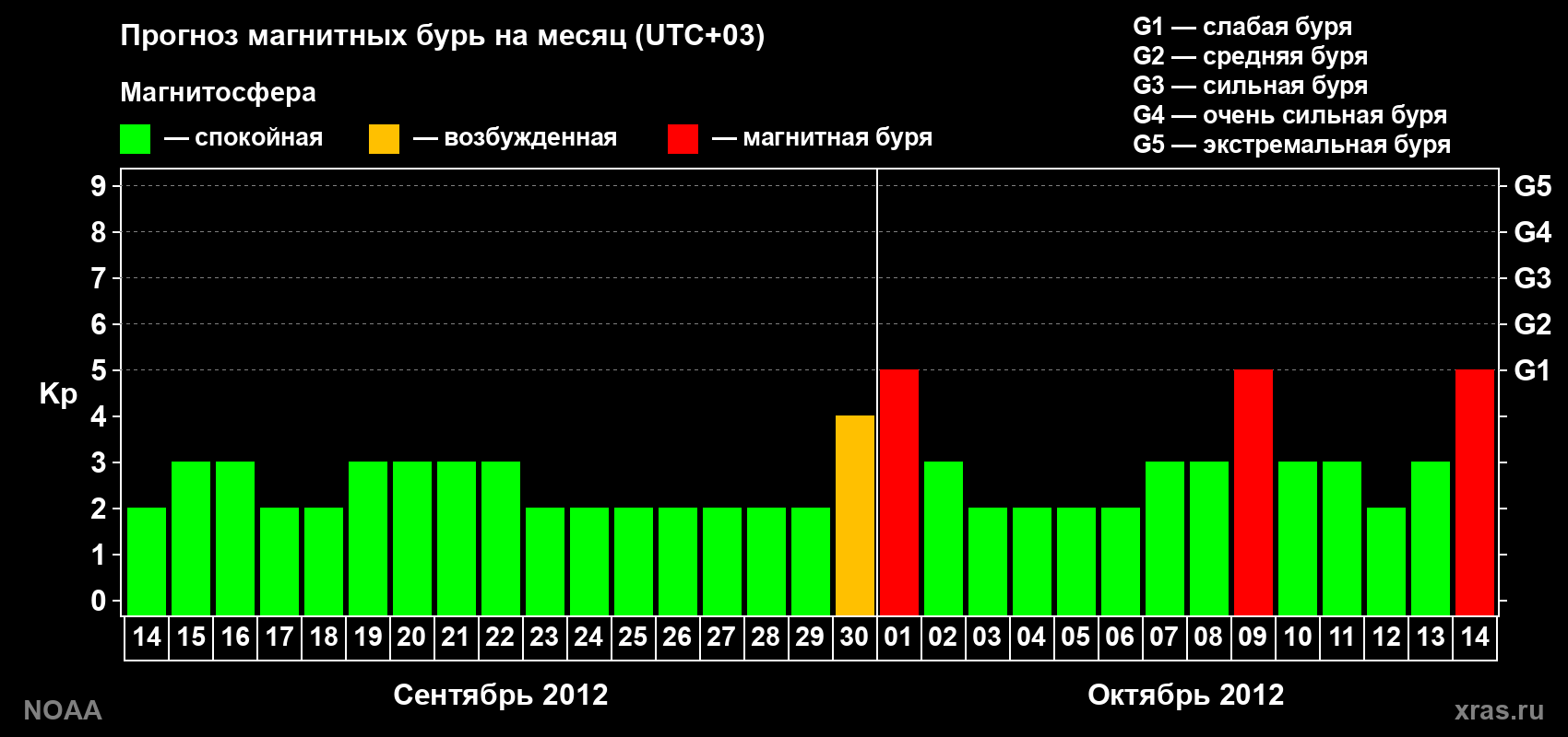 Прогноз геомагнитного индекса Kp на следующий месяц
