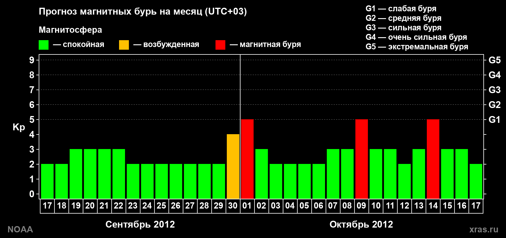 Прогноз геомагнитного индекса Kp на следующий месяц