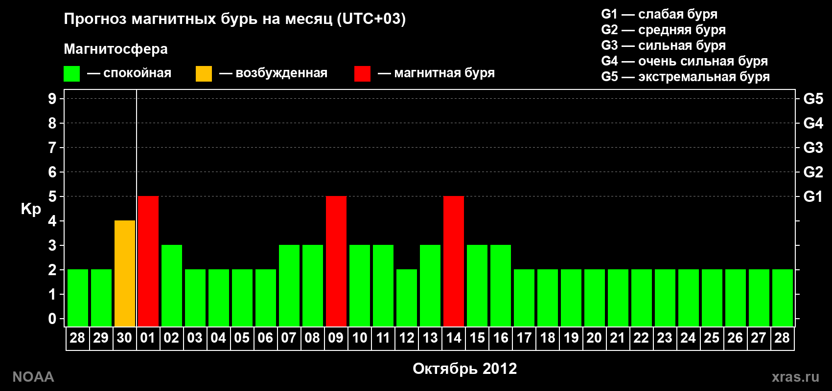 Прогноз геомагнитного индекса Kp на следующий месяц