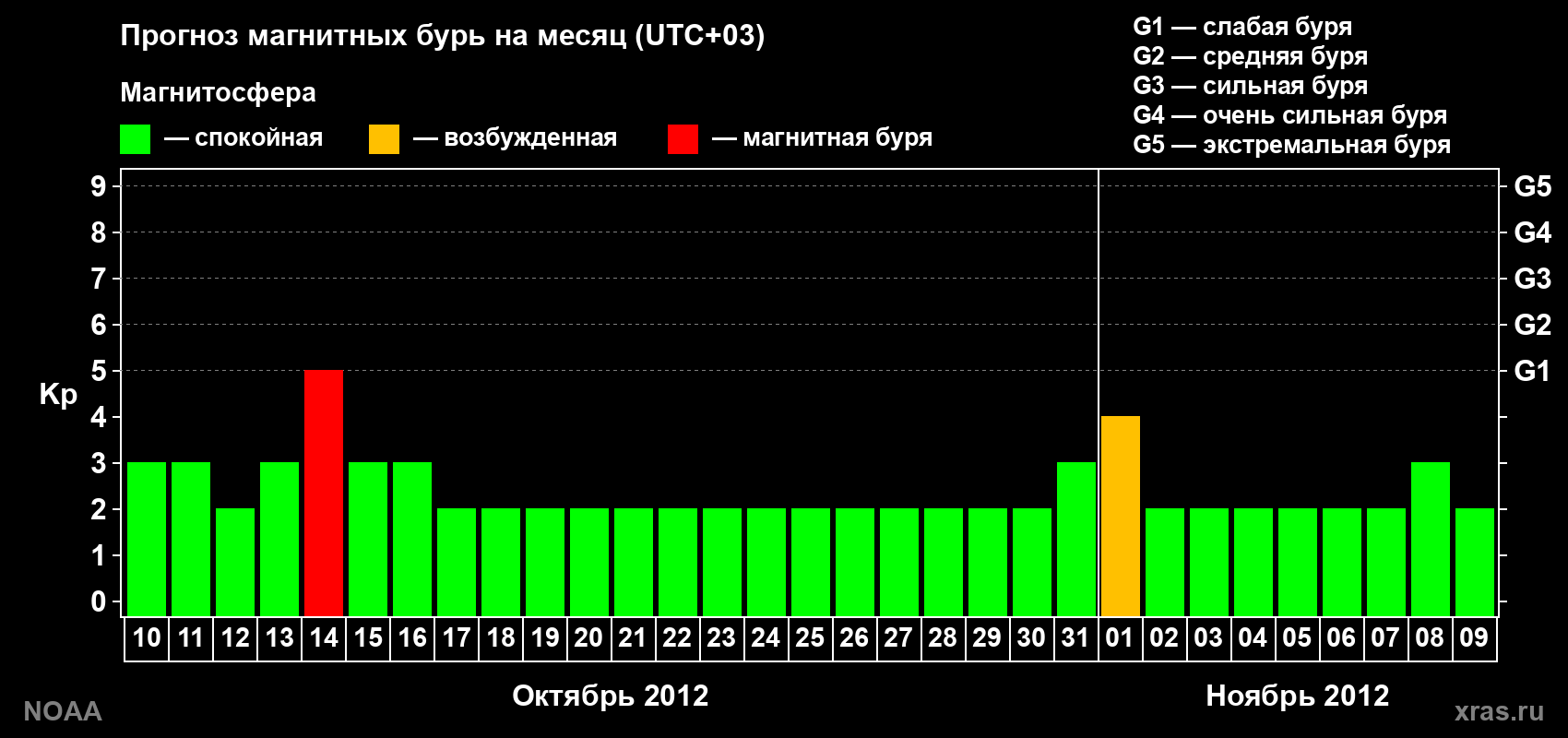 Прогноз геомагнитного индекса Kp на следующий месяц