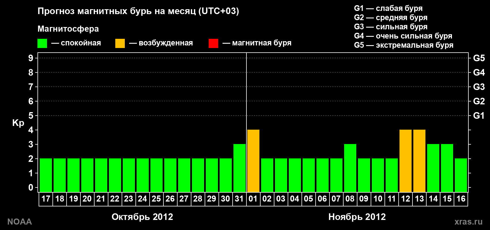 Прогноз геомагнитного индекса Kp на следующий месяц
