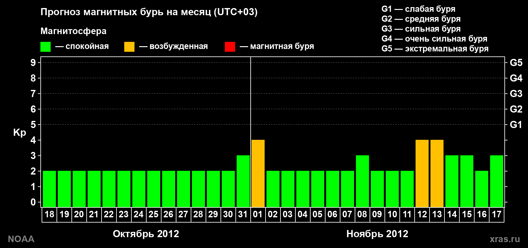 Прогноз геомагнитного индекса Kp на следующий месяц