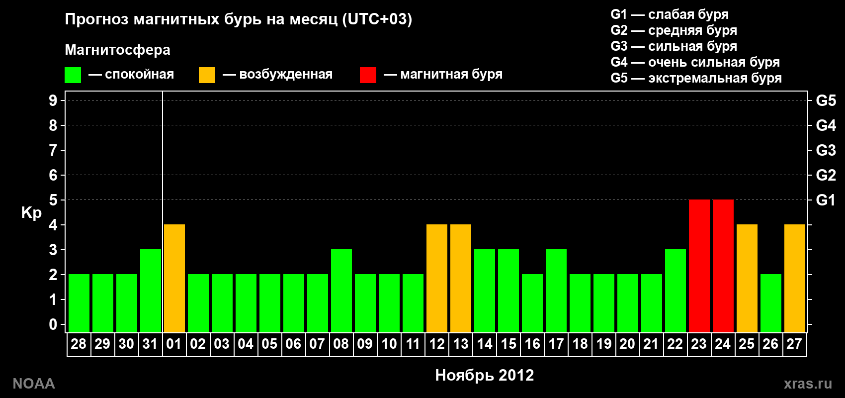 Прогноз геомагнитного индекса Kp на следующий месяц