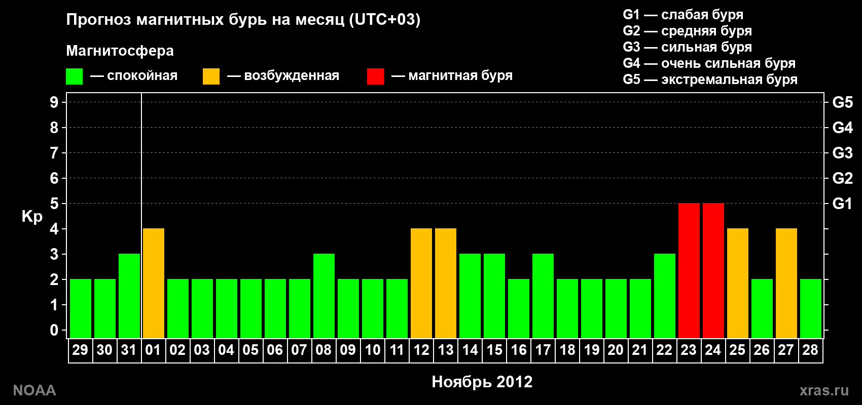 Прогноз геомагнитного индекса Kp на следующий месяц