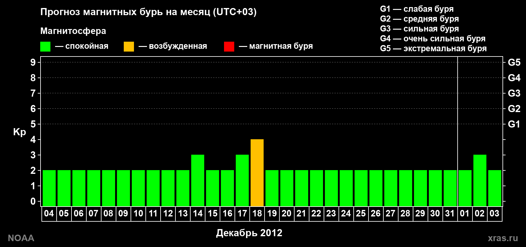 Прогноз геомагнитного индекса Kp на следующий месяц