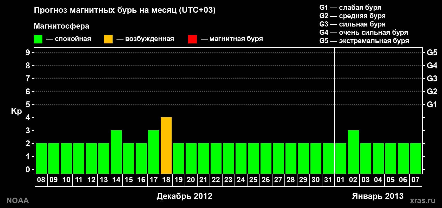 Прогноз геомагнитного индекса Kp на следующий месяц
