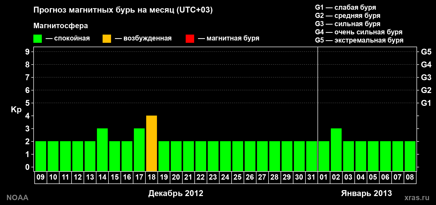 Прогноз геомагнитного индекса Kp на следующий месяц
