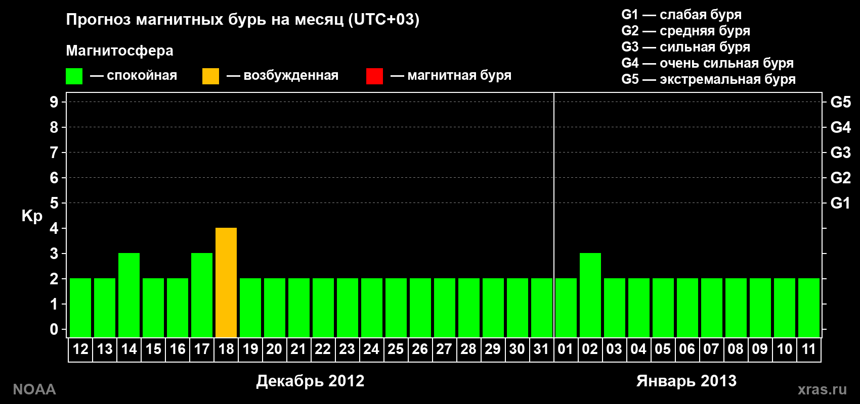Прогноз геомагнитного индекса Kp на следующий месяц