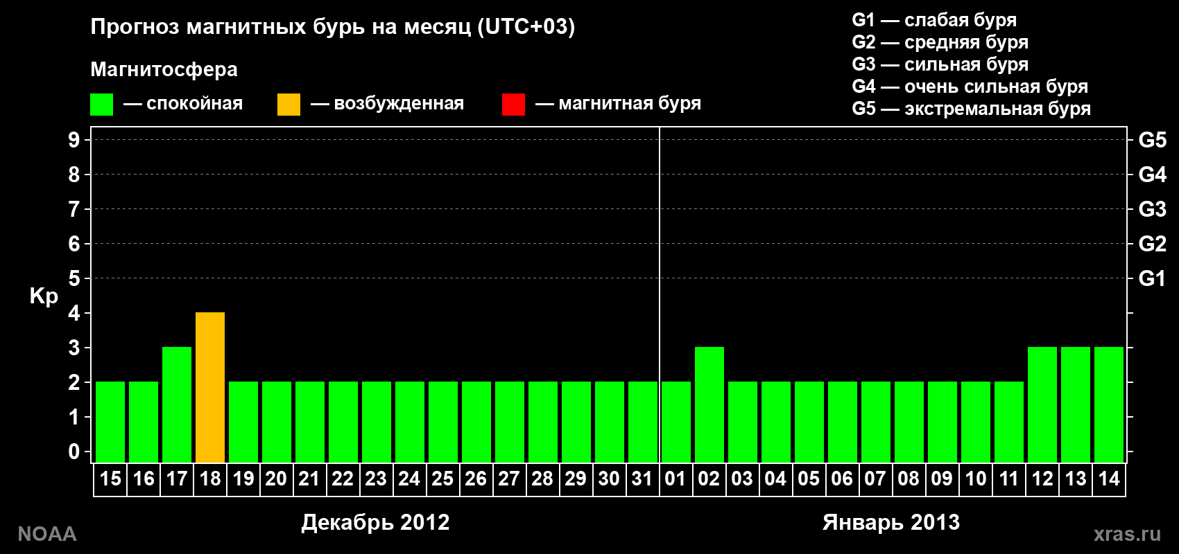 Прогноз геомагнитного индекса Kp на следующий месяц