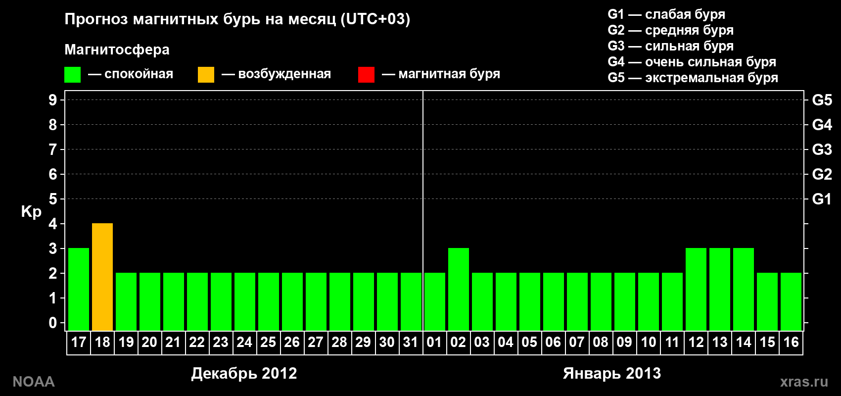 Прогноз геомагнитного индекса Kp на следующий месяц